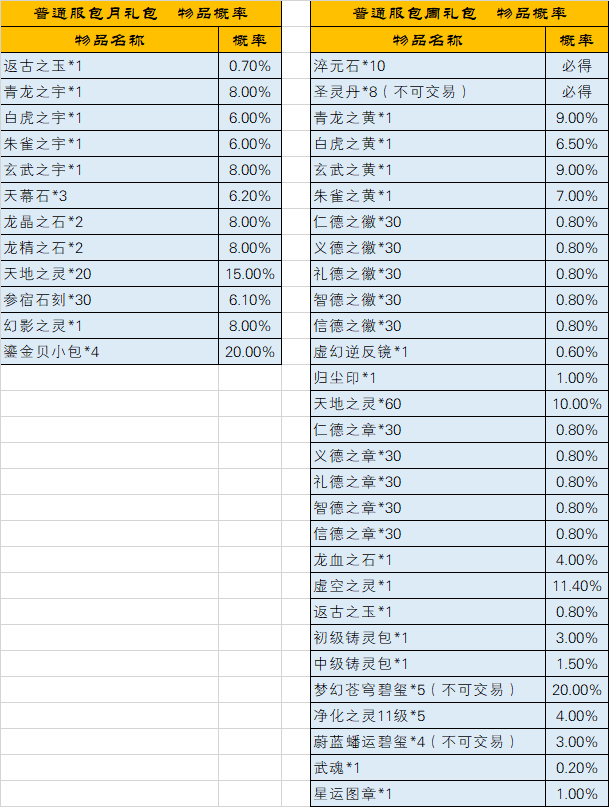 图片: 普通服包周促销概率公示.jpg