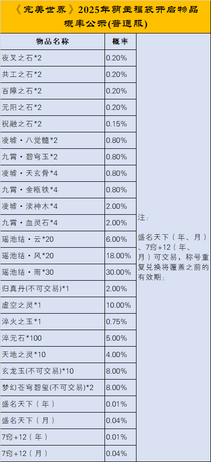 图片: 《完美世界》2025年萌主福袋开启物品概率公示(普通服).png