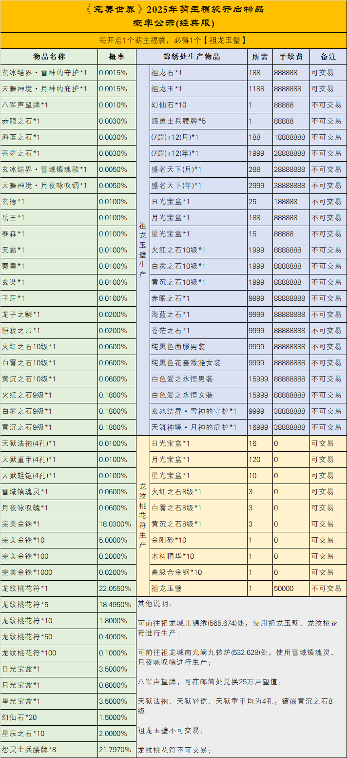 图片: 《完美世界》2025年萌主福袋开启物品概率公示(经典服).png