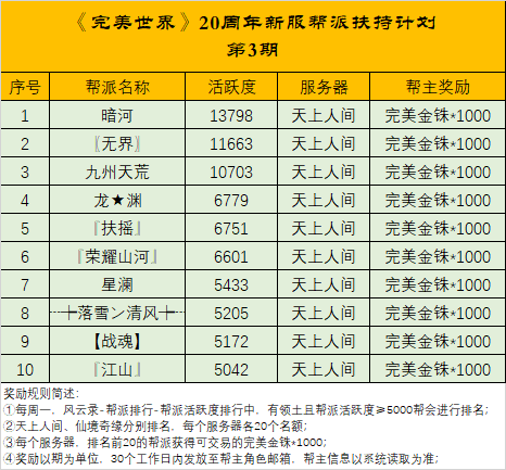 图片: 《完美世界》20周年新服帮派扶持计划3.png