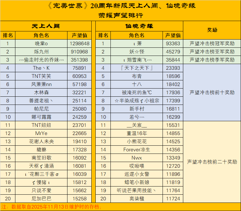 图片: 《完美世界》20周年新服天上人间、仙境奇缘荣耀声望排行.png